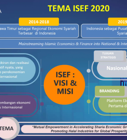 ISEF 2020 Menghimpun Kekuatan Ekonomi Syariah dalam Platform Virtual 